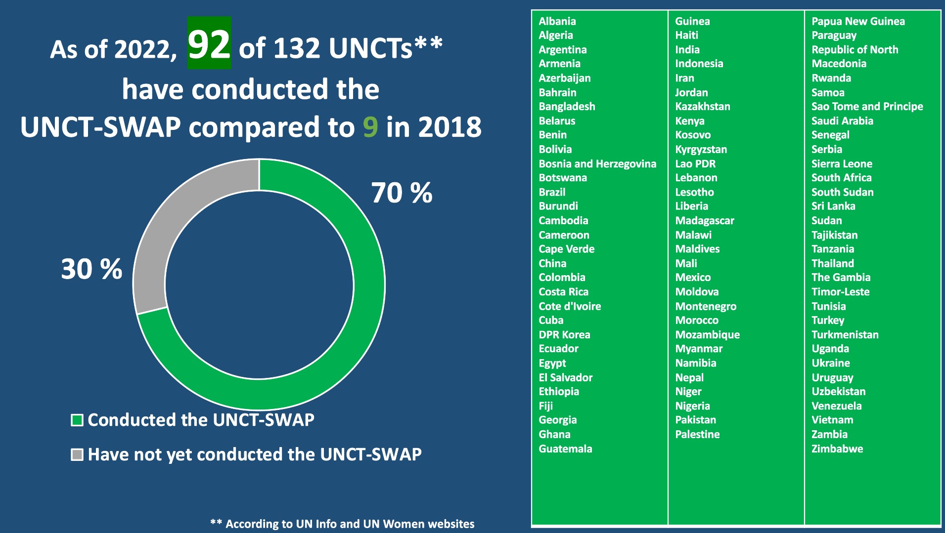 Overall 2022 UNCT SWAP Implementation Coverage