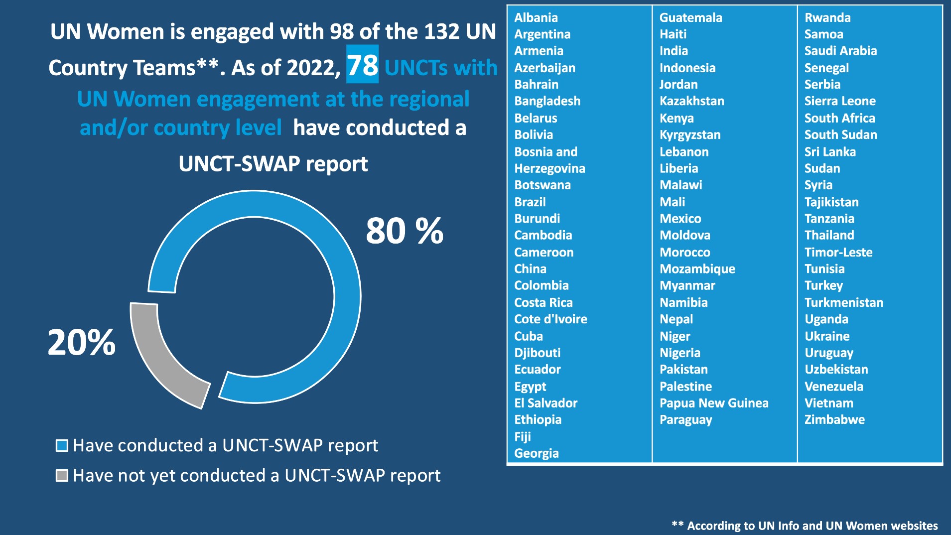  2022 UNCT SWAP Implementation Coverage of UNCTs with UN Women engagement