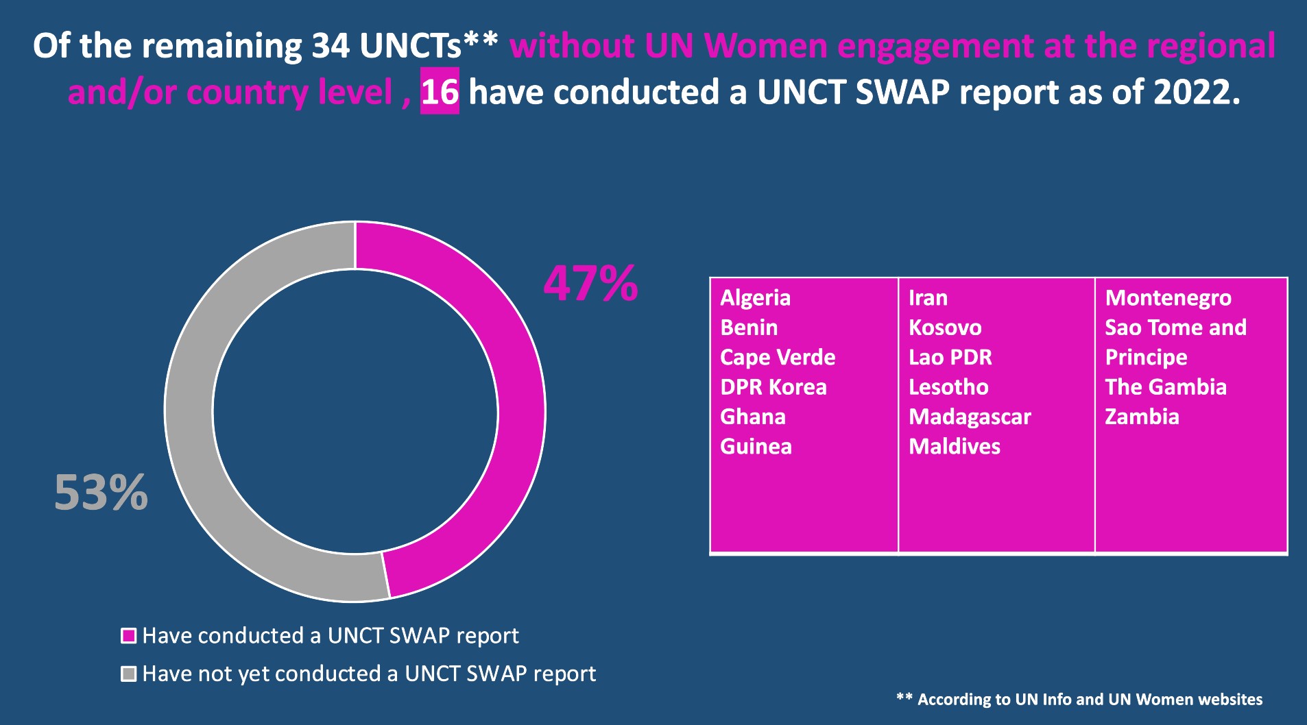  2022 UNCT SWAP Implementation Coverage of UNCTs without UN Women engagement