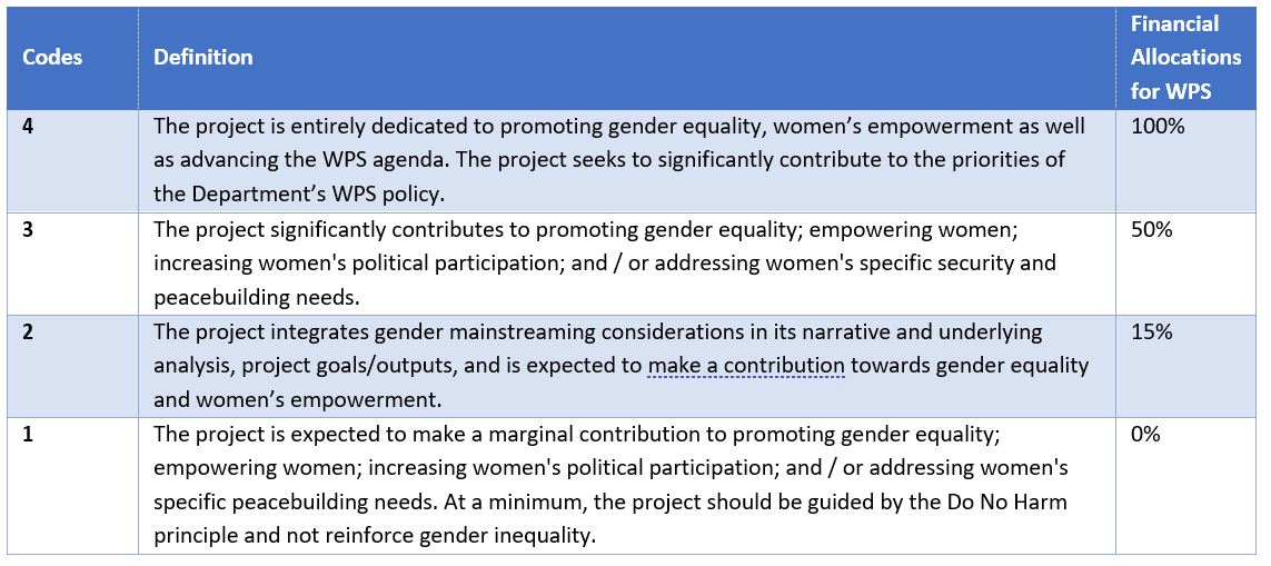 Gender Marker Implementation In DPPA