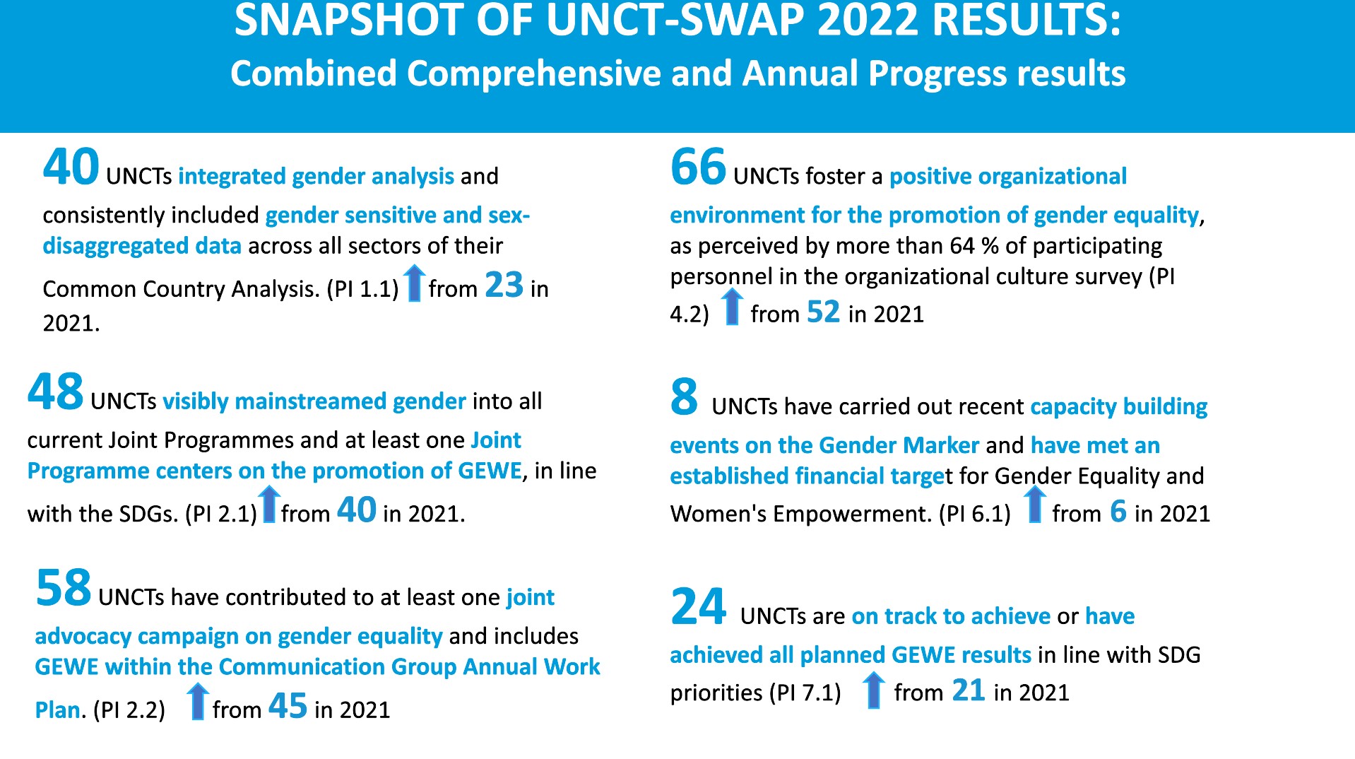 2022 Snapshot of UNCT SWAP Results of six performance indicators