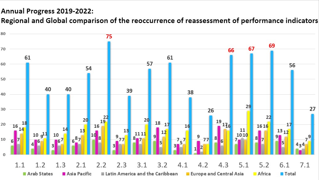 Reassessed PIs by region and global analysis