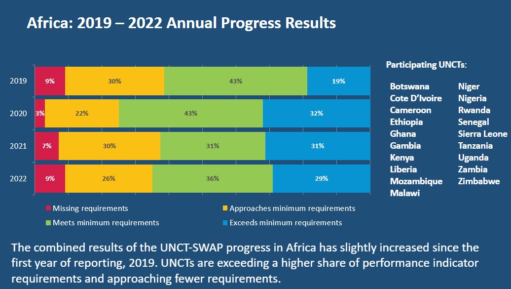 2022 Regional results for Africa