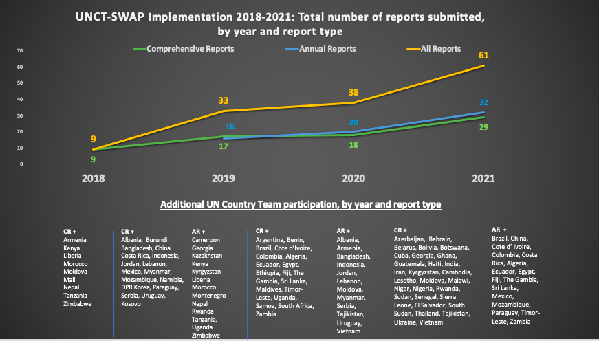 UNCT-SWAP Implementation: Total number of reports submitted by year and report type