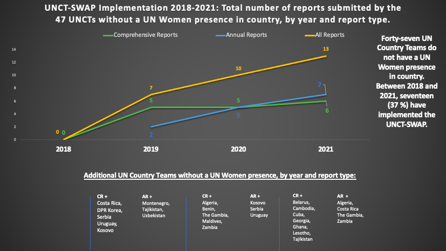 UNCT-SWAP Implementation 2018-2021: UNCTs without a UN Women presence in country