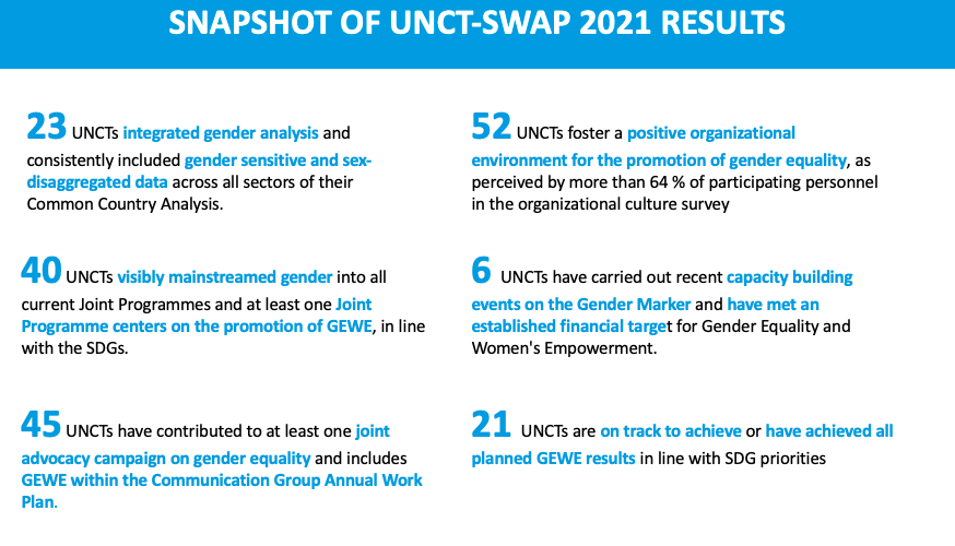 Snapshot of select 2021 UNCT-SWAP performance indicator results.