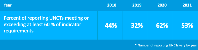 Percentage of UNCTs meeting or exceeding at least 60 percent of performance indicators by year.
