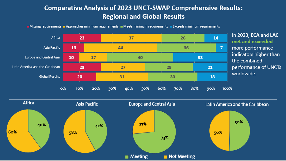 Comparative Analysis of 2023 UNCT-SWAP Comprehensive Results: Regional and Global Results
