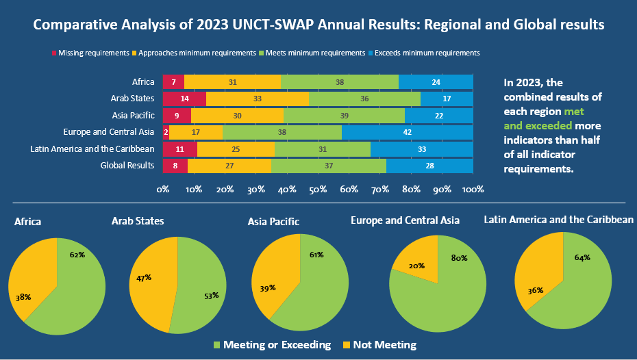 Comparative Analysis 2023 UNCT-SWAP Annual Results: Regional and Global results