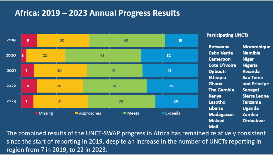 Africa: 2019 - 2023 Annual Progress Results