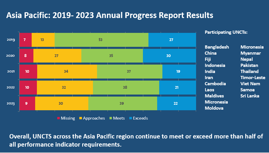 Asia Pacific: 2019 - 2023 Annual Progress Report Results