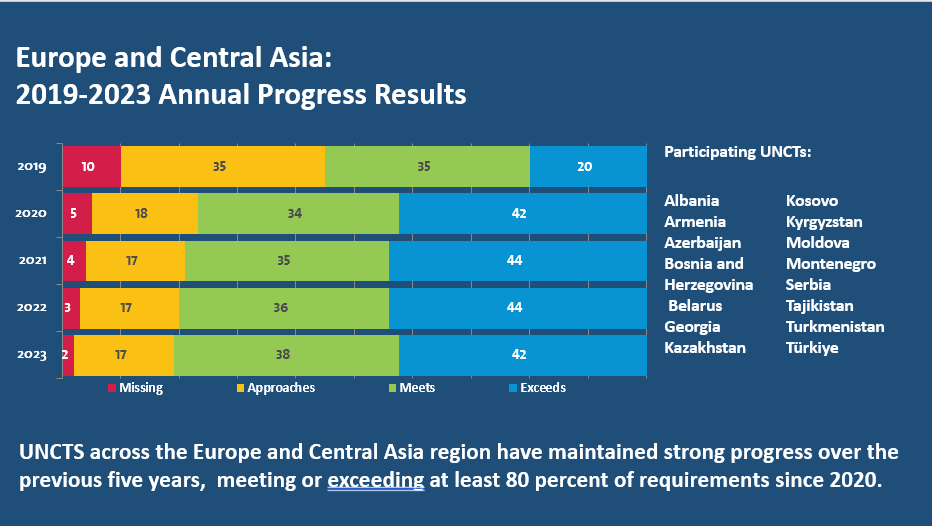 Europe and Central Asia: 2019-2023 Annual Progress Results