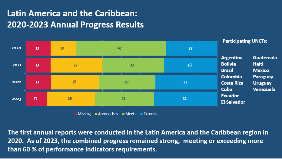 Latin America and the Caribbean: 2020-2023 Annual Progress Results