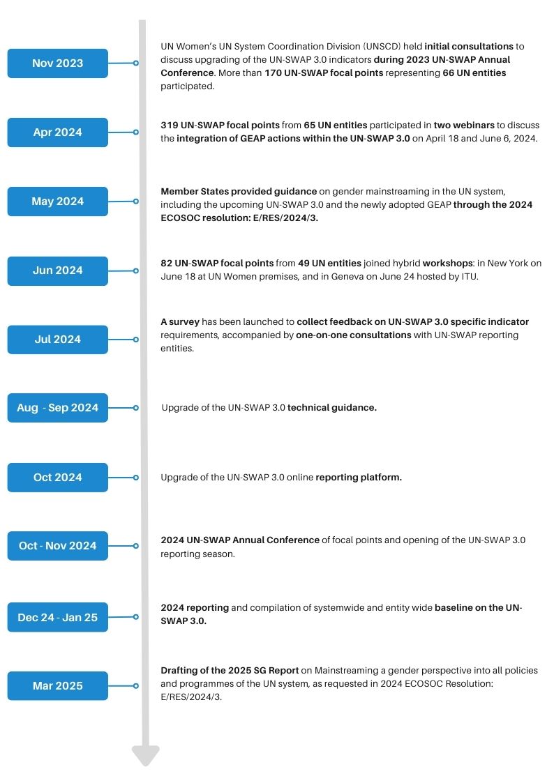 timeline