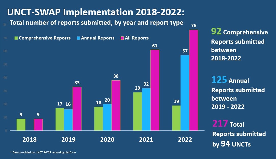 A summary of UNCT_SWAP Implementation results 2018-2022